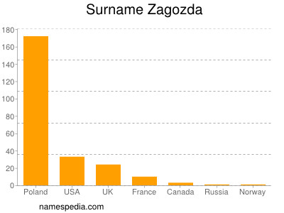 Surname Zagozda
