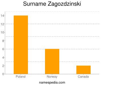 Familiennamen Zagozdzinski