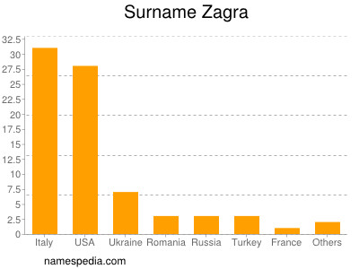 Familiennamen Zagra