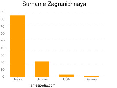 Familiennamen Zagranichnaya