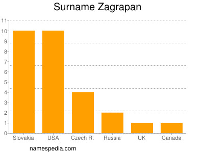 Surname Zagrapan