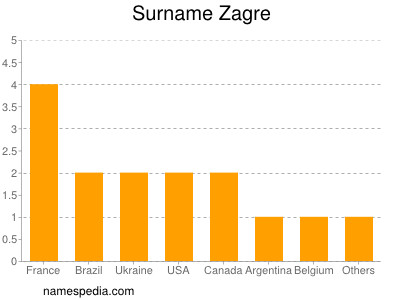 Surname Zagre