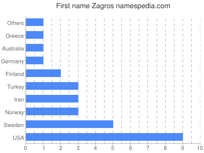 Vornamen Zagros