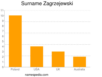 Familiennamen Zagrzejewski