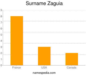 Surname Zaguia