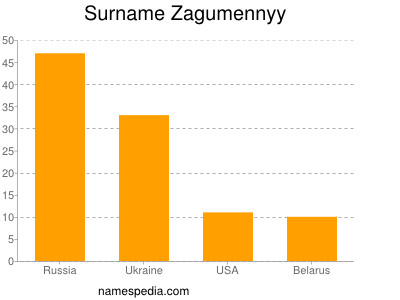 Familiennamen Zagumennyy