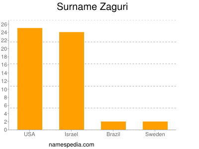 Familiennamen Zaguri