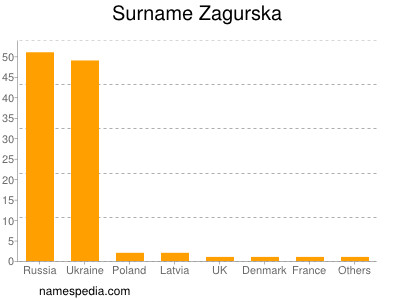 nom Zagurska