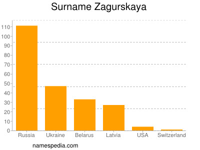 Familiennamen Zagurskaya