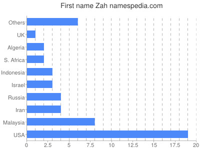 Given name Zah