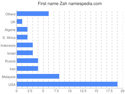 prenom Zah