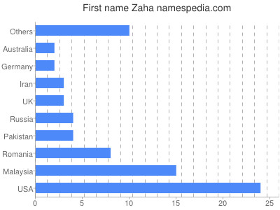 Given name Zaha