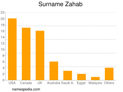 Surname Zahab