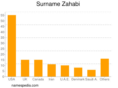 Familiennamen Zahabi