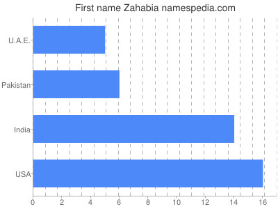 Given name Zahabia