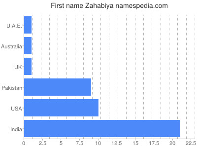 Vornamen Zahabiya