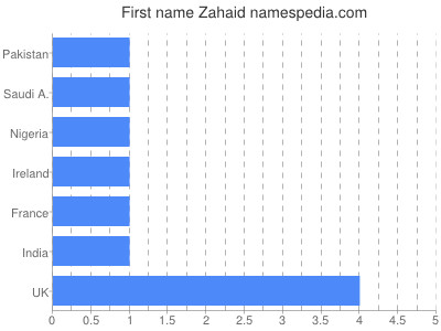 Vornamen Zahaid