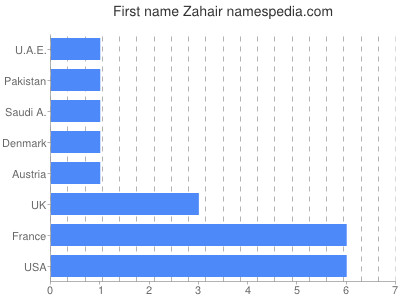 Vornamen Zahair