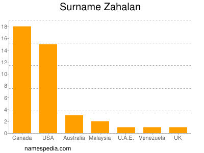 Surname Zahalan