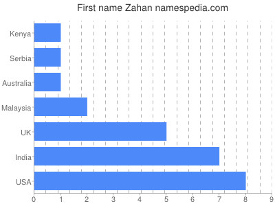 Vornamen Zahan