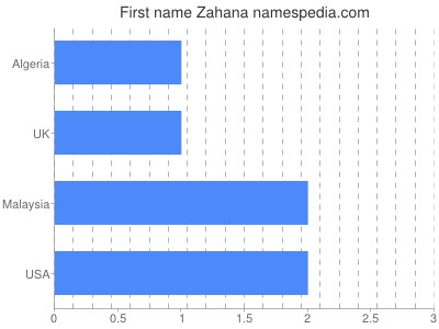 Vornamen Zahana