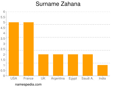 Familiennamen Zahana