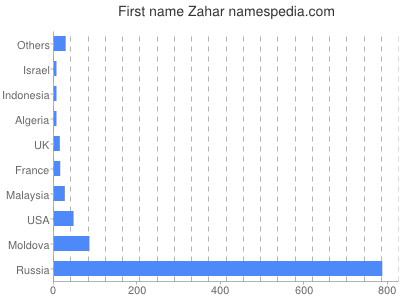 Vornamen Zahar