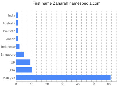 Given name Zaharah