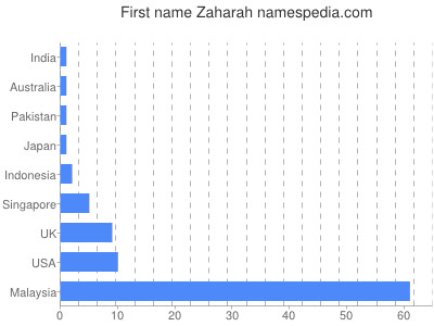 prenom Zaharah