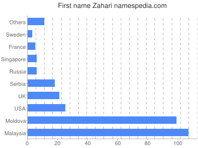 Given name Zahari