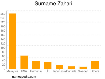 Surname Zahari