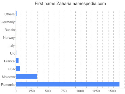 Vornamen Zaharia