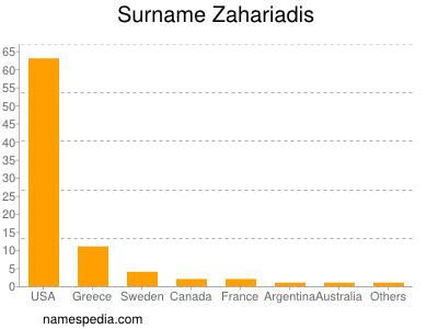 Familiennamen Zahariadis