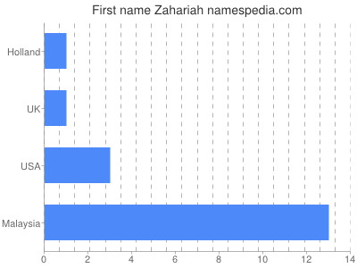 prenom Zahariah