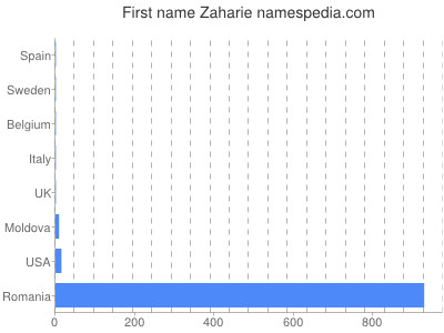 Vornamen Zaharie