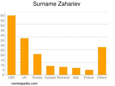 Surname Zahariev