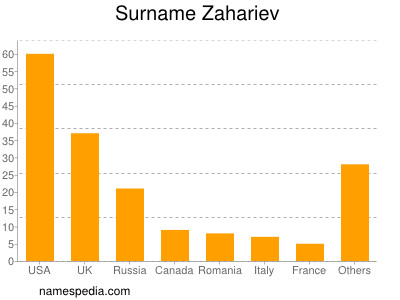 Familiennamen Zahariev