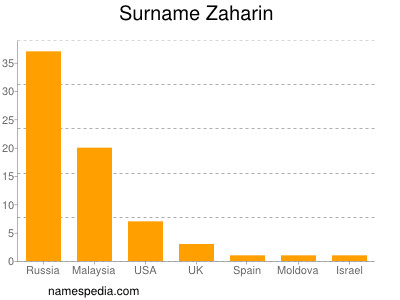 Familiennamen Zaharin