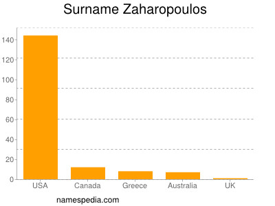 Familiennamen Zaharopoulos