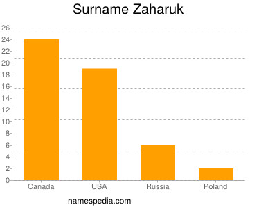 Familiennamen Zaharuk