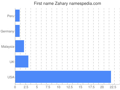Vornamen Zahary