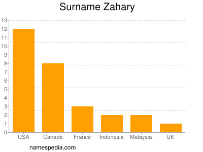 Familiennamen Zahary