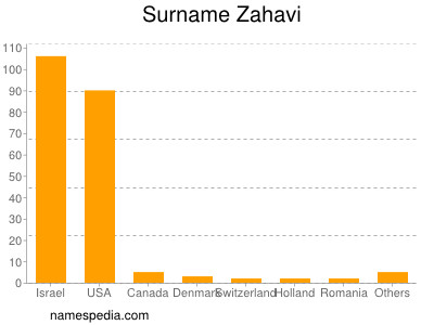 Surname Zahavi