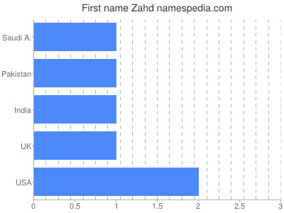 Vornamen Zahd