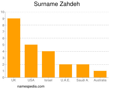 nom Zahdeh