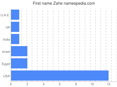 Vornamen Zahe