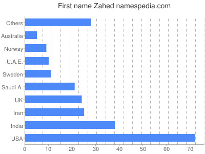 Vornamen Zahed