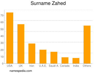 Familiennamen Zahed