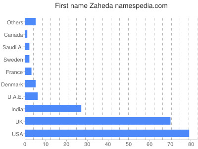 prenom Zaheda