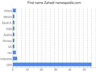 Vornamen Zahedi